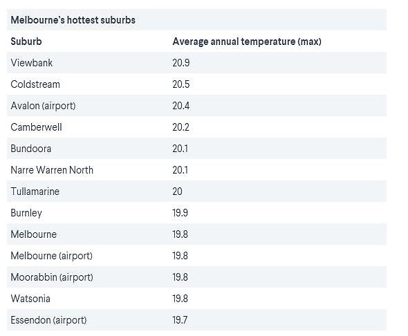 墨尔本最热地区是哪里？不是房产也不是街区！是气温（图） - 2