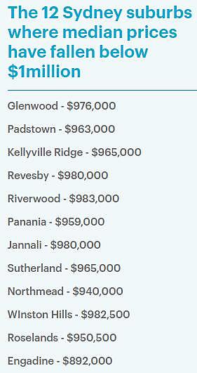 20年来最严重下滑！悉尼12城区跌出“百万房价俱乐部” （组图） - 3