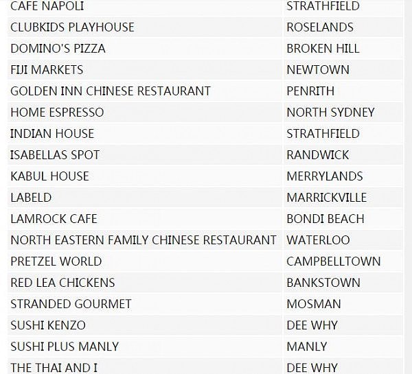 食物中毒事件频发，悉尼多家华人区餐厅被罚！卫生厅发出警告（组图） - 3