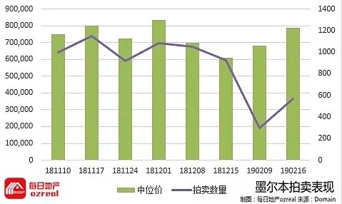 【房拍快讯】2月23日全澳房产拍卖结果火热出炉及趋势锐评 - 6