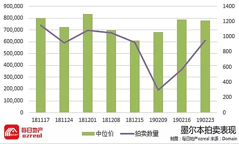 【房拍快讯】3月2日全澳房产拍卖结果火热出炉及趋势锐评 - 6