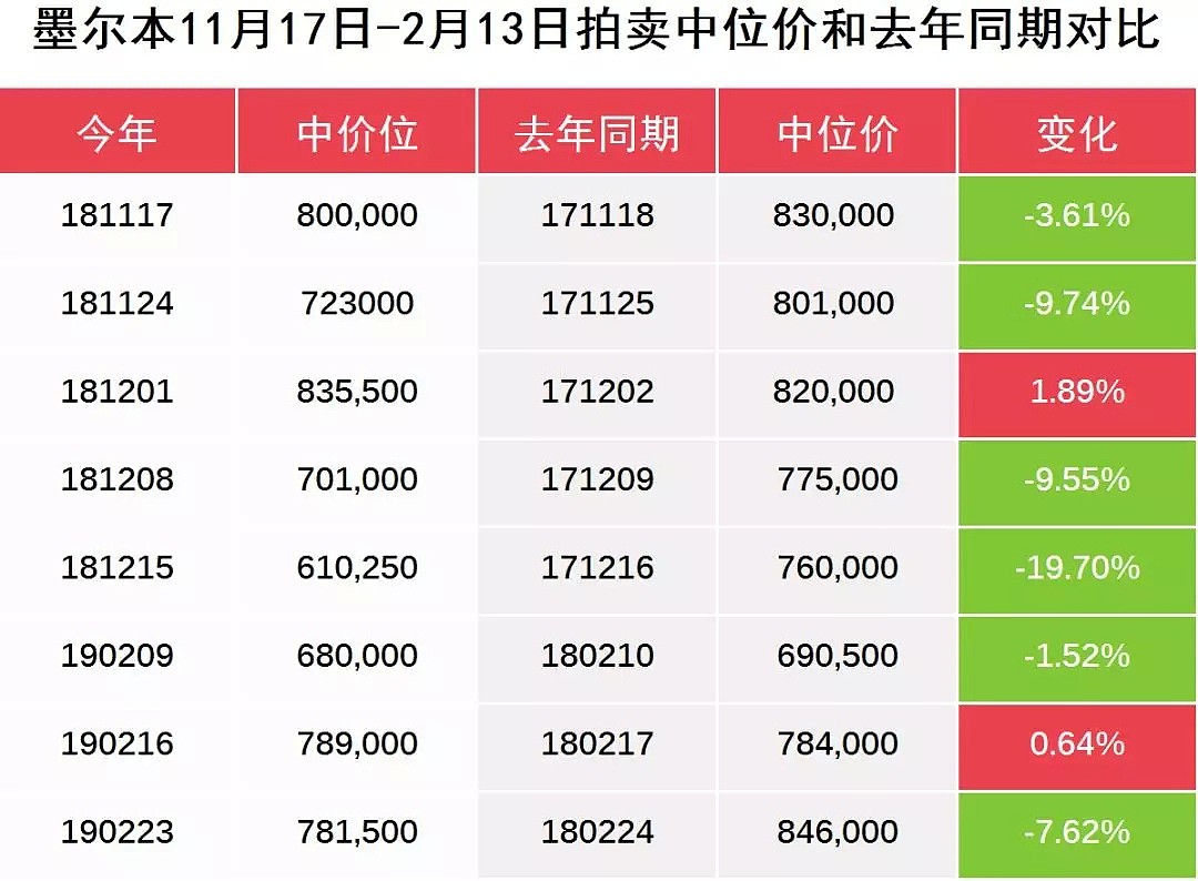 【房拍快讯】3月2日全澳房产拍卖结果火热出炉及趋势锐评 - 8