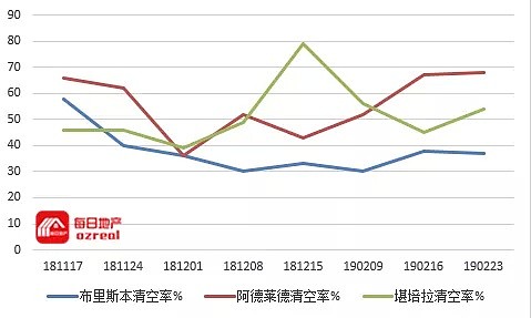 【房拍快讯】3月2日全澳房产拍卖结果火热出炉及趋势锐评 - 9