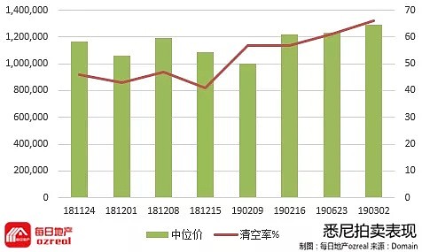 【房拍快讯】3月9日全澳房产拍卖结果火热出炉及趋势锐评 - 1