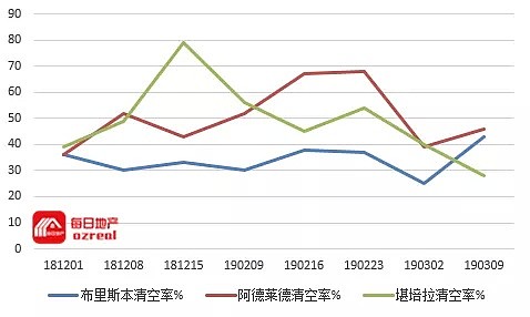 【房拍快讯】3月16日全澳房产拍卖结果火热出炉及趋势锐评 - 9