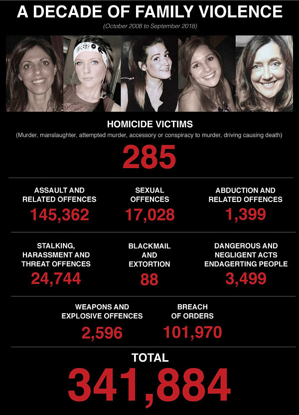维州有些家庭女性正生活在绝望之中，每两周就会有一名家庭暴力的受害者死亡（组图） - 5
