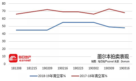 【房拍快讯】3月23日全澳房产拍卖结果火热出炉及趋势锐评 - 7