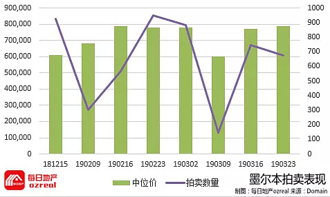 【房拍快讯】3月30日全澳房产拍卖结果火热出炉及趋势锐评 - 6