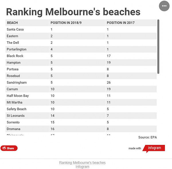 墨尔本海滩排名：水质最差的几个海滩简直“令人作呕”，很多人在游泳后患病（组图） - 6
