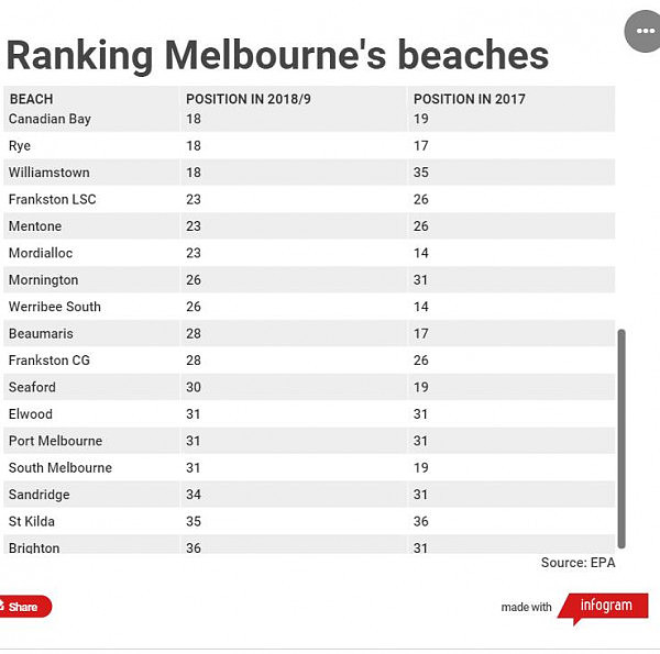 墨尔本海滩排名：水质最差的几个海滩简直“令人作呕”，很多人在游泳后患病（组图） - 7