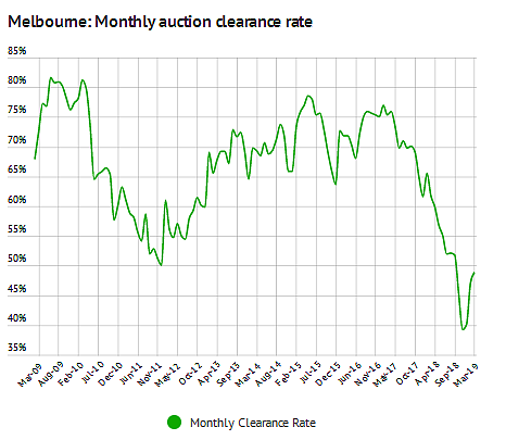 墨尔本拍卖清盘率出现好转迹象，或将在未来6月内趋于稳定（图） - 4