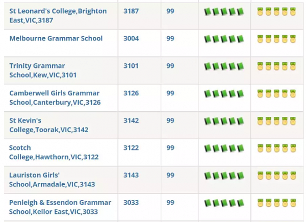 最新版！墨尔本一年一度各中小学排名刚刚出炉！附学费、房价信息！含进步最快奖！ - 41