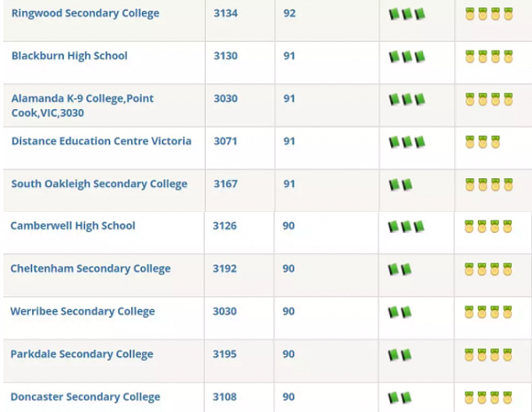 最新版！墨尔本一年一度各中小学排名刚刚出炉！附学费、房价信息！含进步最快奖！ - 50
