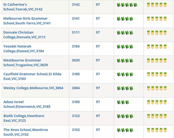 最新版！墨尔本一年一度各中小学排名刚刚出炉！附学费、房价信息！含进步最快奖！ - 56