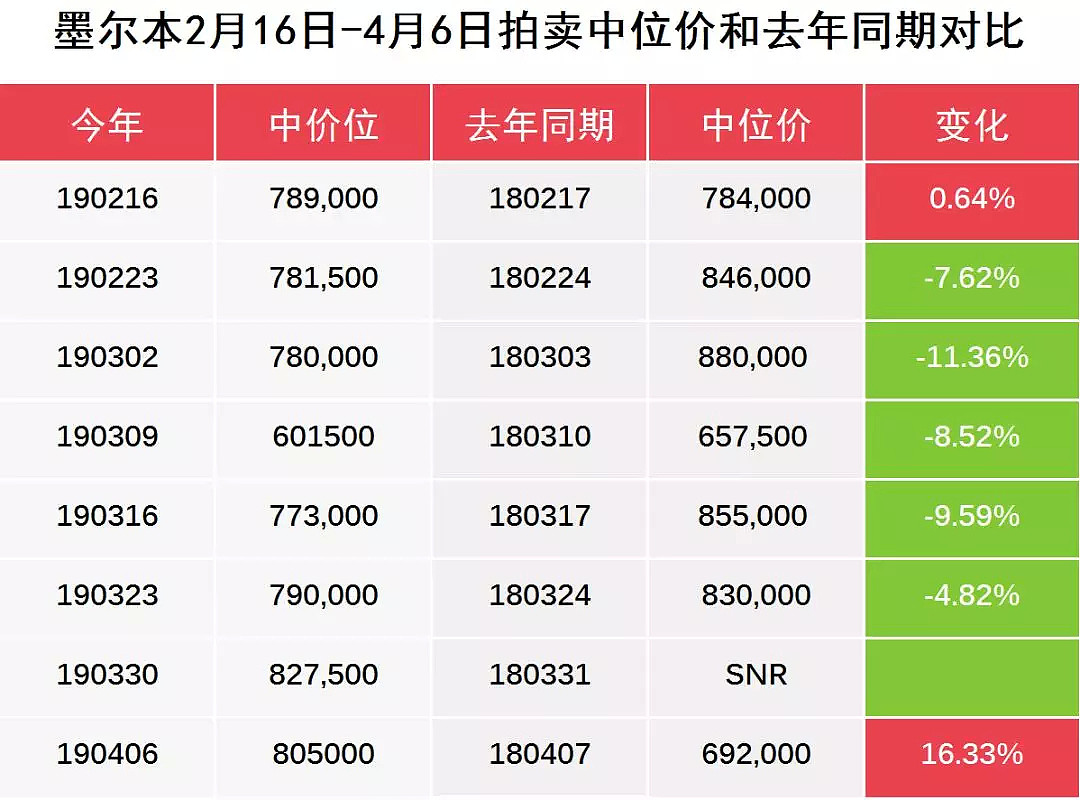 【房拍快讯】4月13日全澳房产拍卖结果火热出炉及趋势锐评 - 8