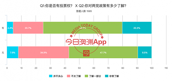 数据更新！澳联邦大选首次大规模华裔民调出炉！逾6成华人支持联盟党，3大关注焦点出炉（组图） - 23