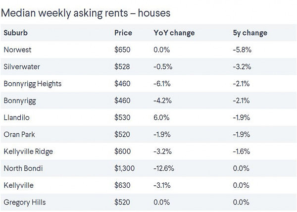 悉尼租金暴跌，部分城区比五年前还便宜！一周可省120刀，跌幅近20%！ - 3