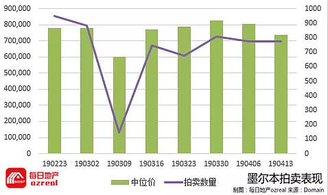 【房拍快讯】4月27日全澳房产拍卖结果火热出炉及趋势锐评 - 6