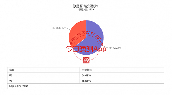 数据更新！澳联邦大选首次大规模华裔民调出炉！逾6成华人支持联盟党，3大关注焦点出炉（组图） - 1