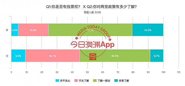 数据更新！澳联邦大选首次大规模华裔民调出炉！逾6成华人支持联盟党，3大关注焦点出炉（组图） - 2