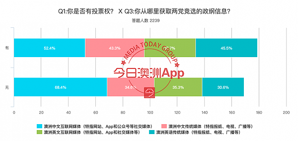 澳联邦大选首次大规模华裔民调出炉！逾6成华人受访者支持联盟党，3大关注焦点出炉（组图） - 3