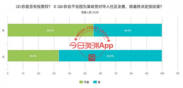 澳联邦大选首次大规模华裔民调出炉！逾6成华人受访者支持联盟党，3大关注焦点出炉（组图） - 6