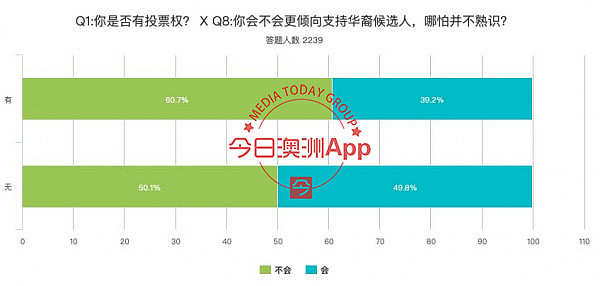 数据更新！澳联邦大选首次大规模华裔民调出炉！逾6成华人支持联盟党，3大关注焦点出炉（组图） - 8