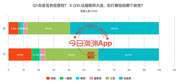 澳联邦大选首次大规模华裔民调出炉！逾6成华人受访者支持联盟党，3大关注焦点出炉（组图） - 10