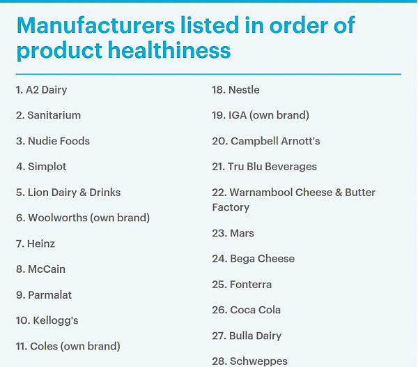 速看！Woolies荣登全澳最健康超市！这家超市评分最低！附最健康食品品牌排名 - 5