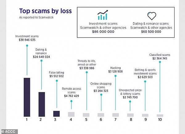 警惕！澳人每年被骗走$50亿！这种骗术最易上当，一般人根本扛不住！（图） - 2