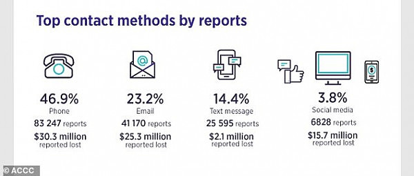 警惕！澳人每年被骗走$50亿！这种骗术最易上当，一般人根本扛不住！（图） - 4