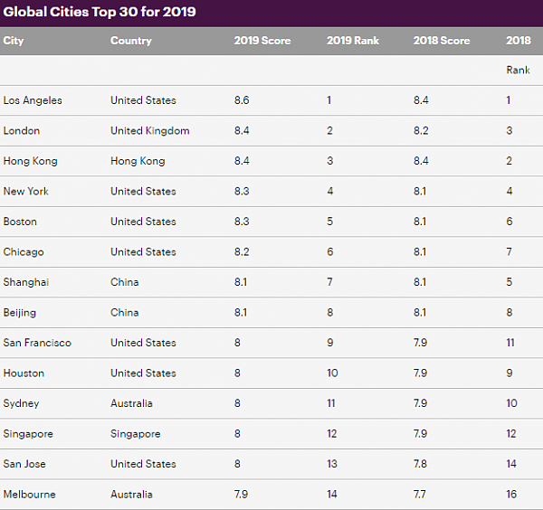 全球最具经济活力城市榜单出炉！香港高居第三，悉尼无缘前十 - 2