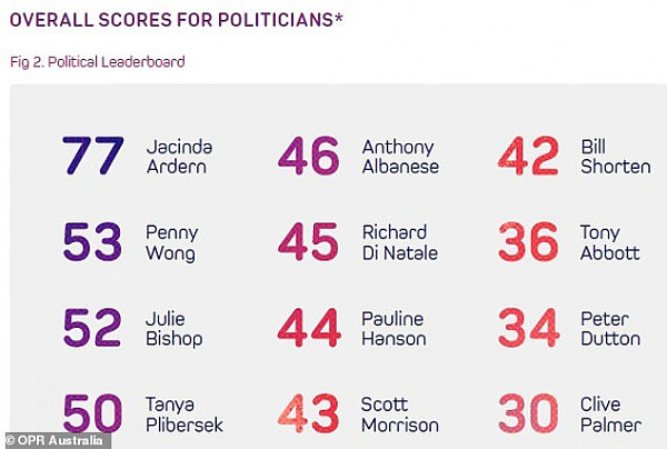 2019年领导人可信度指数公布 澳洲选民信任新西兰总理远胜澳洲政客（图） - 2