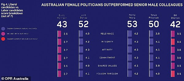 2019年领导人可信度指数公布 澳洲选民信任新西兰总理远胜澳洲政客（图） - 4