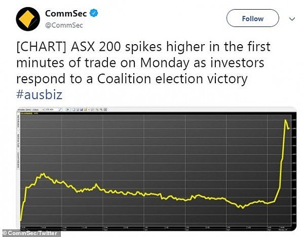 联邦大选结束，澳洲股市飙升至11年峰值！澳元小幅回升（组图） - 3