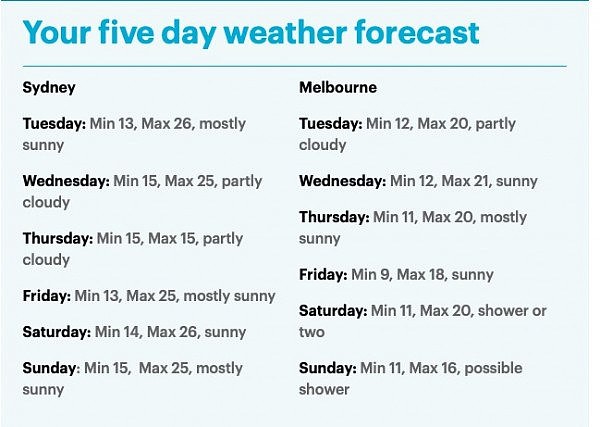 澳洲东海岸天气预报！悉尼本周阳光明媚，最高气温达26摄氏度（组图） - 3