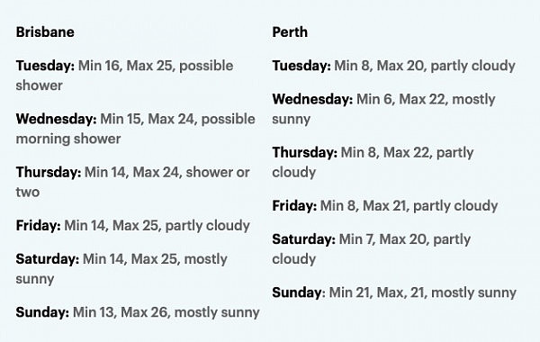 澳洲东海岸天气预报！悉尼本周阳光明媚，最高气温达26摄氏度（组图） - 4