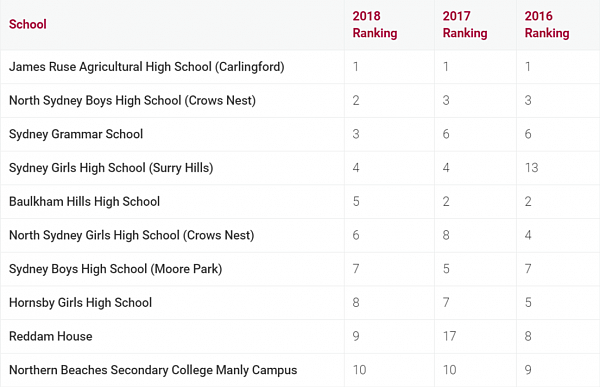 2018 High School Rankings   Top 150 Schools in NSW.png,0