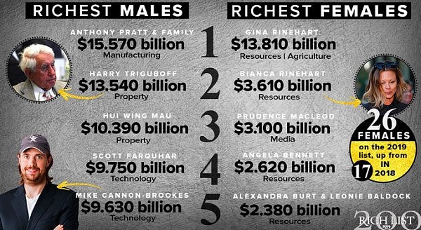 澳十大富豪名单公布，唯一华人入榜进四强！但和马云一比，大家全输了…（组图） - 10