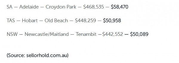 不是房子不涨，是你没有买对！澳洲这些城区均价低，升值快，三年能涨12万！ - 4