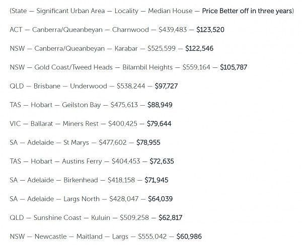 不是房子不涨，是你没有买对！澳洲这些城区均价低，升值快，三年能涨12万！ - 3