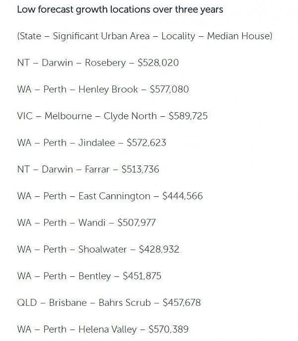 不是房子不涨，是你没有买对！澳洲这些城区均价低，升值快，三年能涨12万！ - 5
