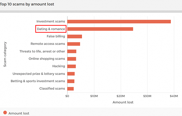 Scam statistics   Scamwatch.png,0