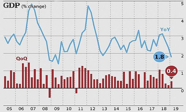 14727548-7136145-Australia_s_economy_is_also_growing_at_the_slowest_pace_since_th-a-1_1560566338776.jpg,0