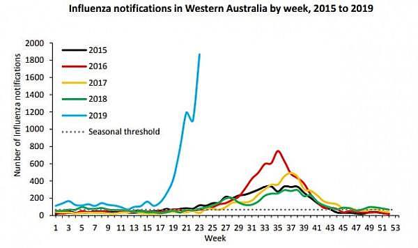 14930530-7153295-This_graph_shows_the_massive_number_of_flu_cases_reported_in_Wes-a-4_1560853848579.jpg,0