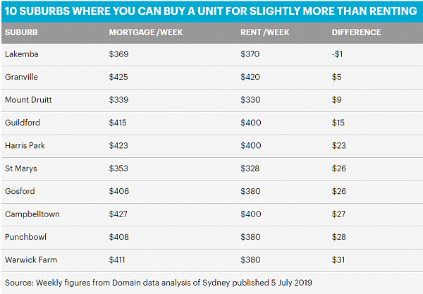 租房不如买房！澳首府城市这些区租买价格竟近乎相等（组图） - 3