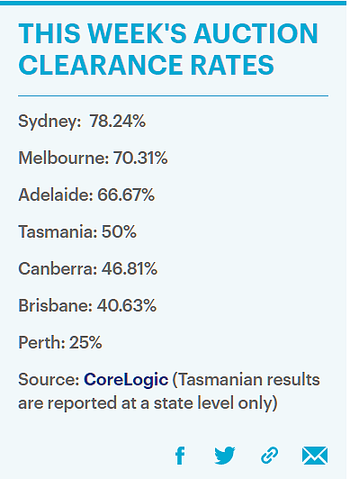 大回升！悉尼上周清盘率高达78%！抓住机会现在贷款可省近5万（视频/组图） - 4