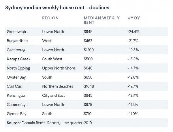 悉尼租金暴跌近25%！这些地方的房东都哭死了，但租客却乐开了花...（组图） - 2