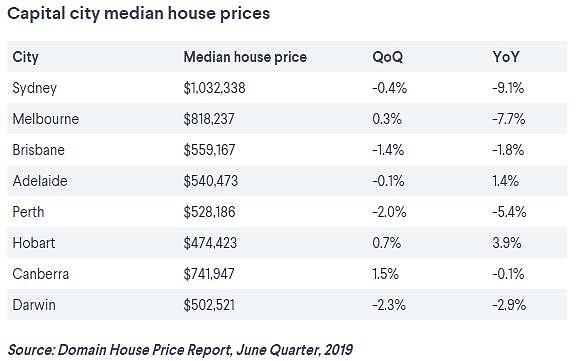 澳洲首府城市房价18个月来首次上涨，部分地区涨幅高达6.5%！专家：已经触底（组图） - 5