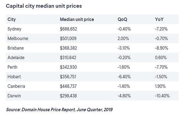 澳洲首府城市房价18个月来首次上涨，部分地区涨幅高达6.5%！专家：已经触底（组图） - 6